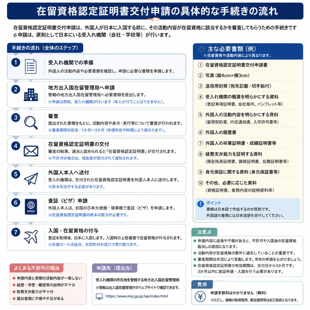 2. 申請手続きの流れ