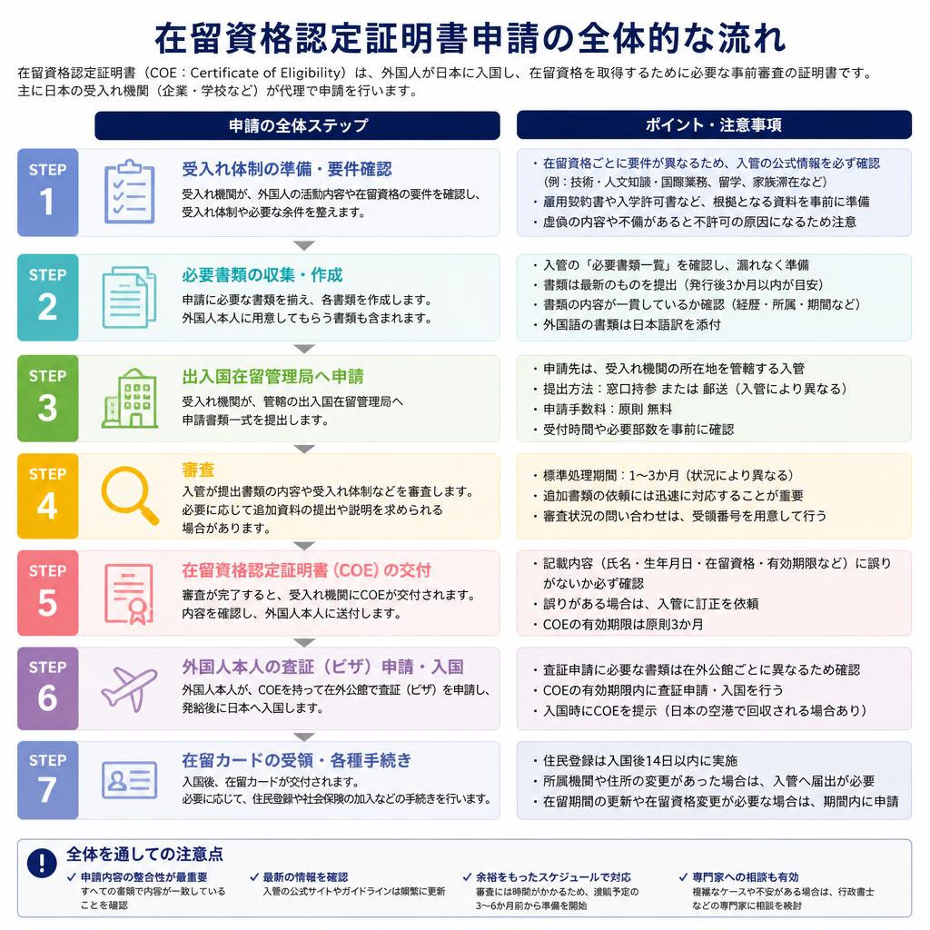 申請の流れを知ろう
