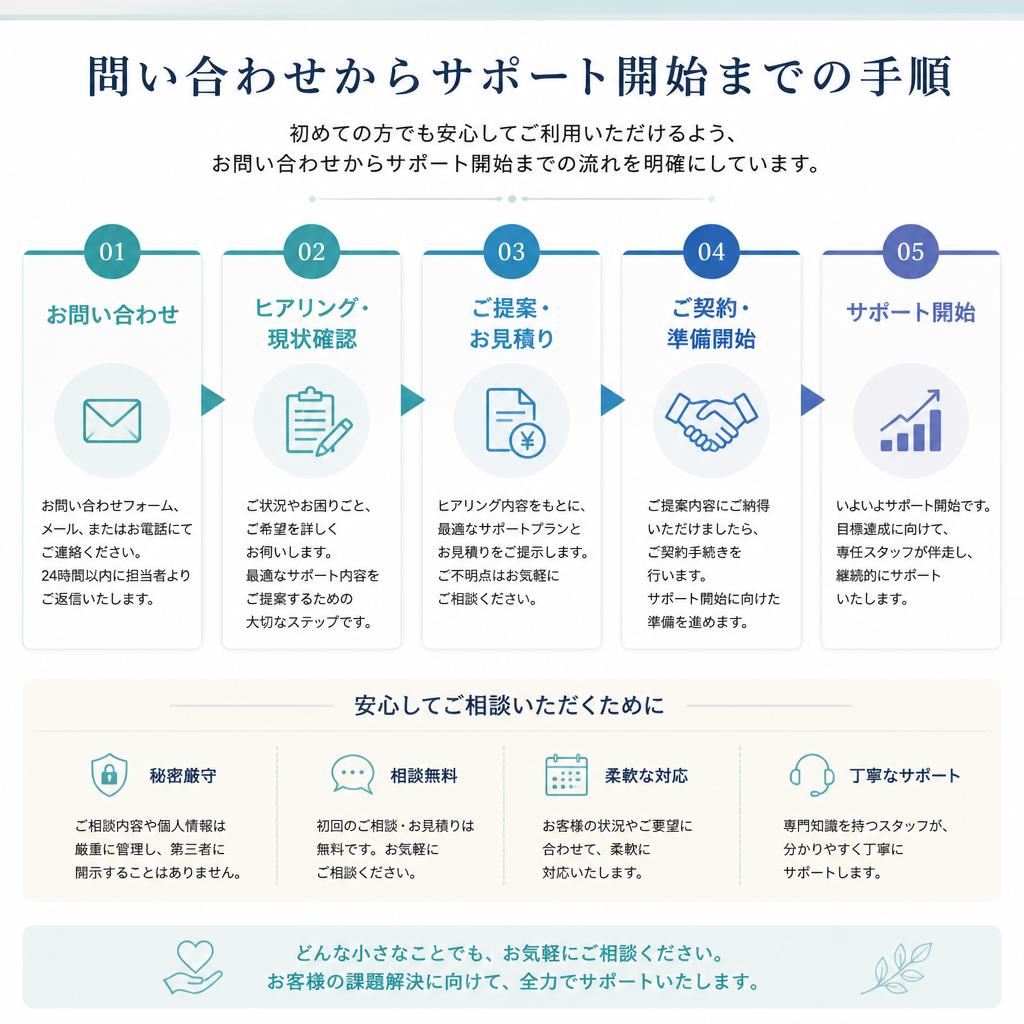 7. お問い合わせ・サポートの流れ