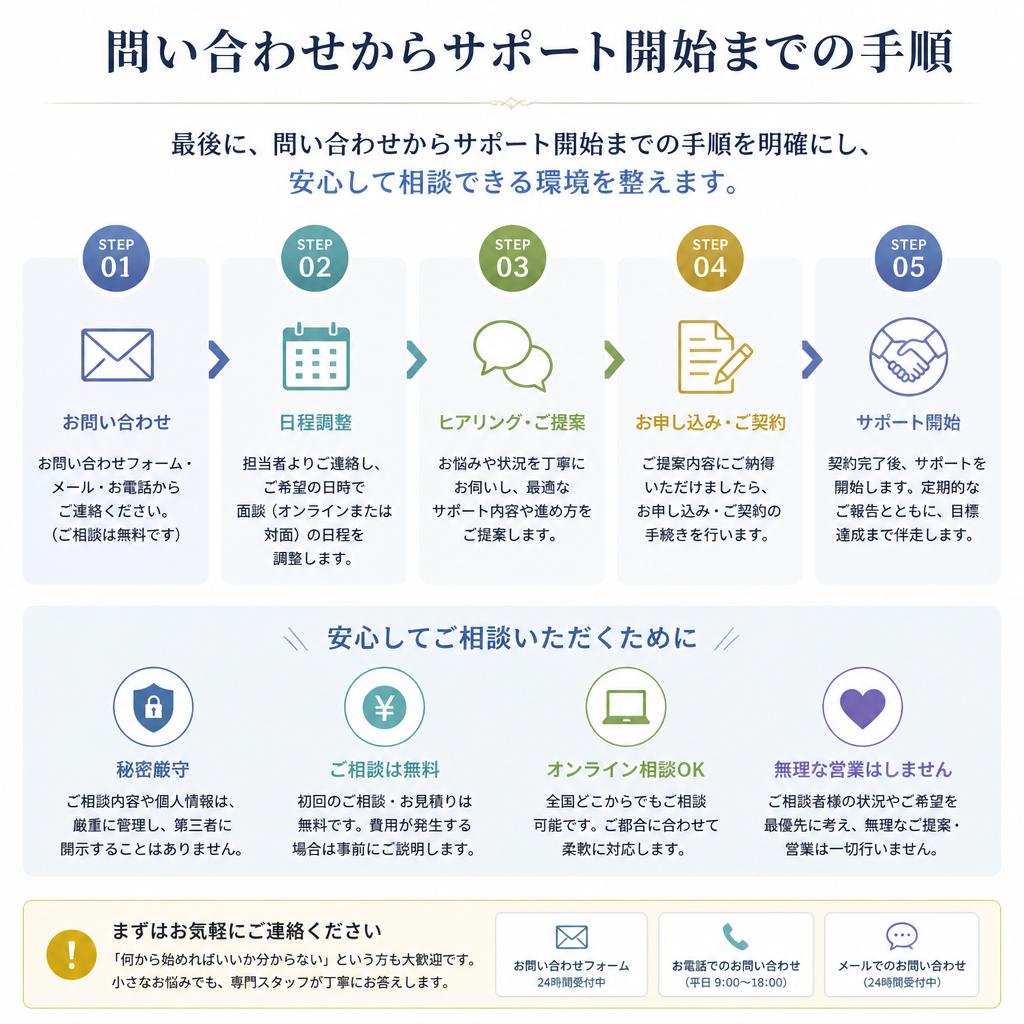 7. お問い合わせ・サポートの流れ