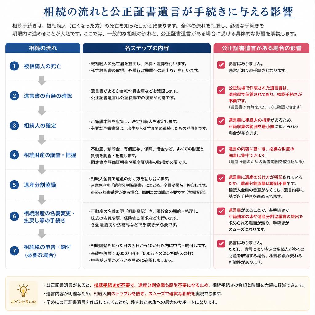 相続手続きの流れ