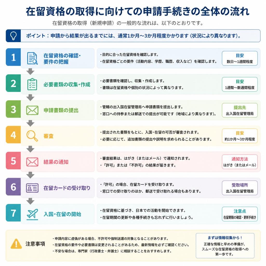 申請手続きの流れを理解しよう