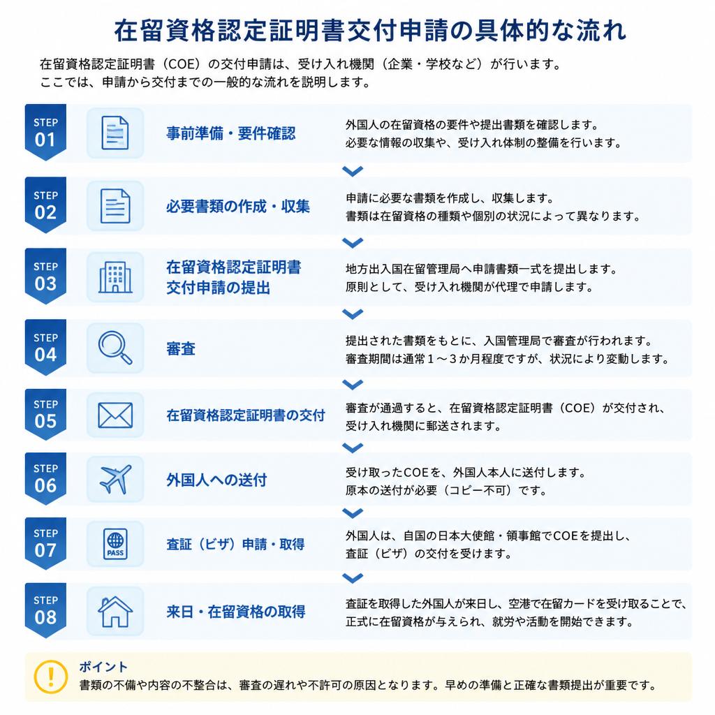 申請の流れ