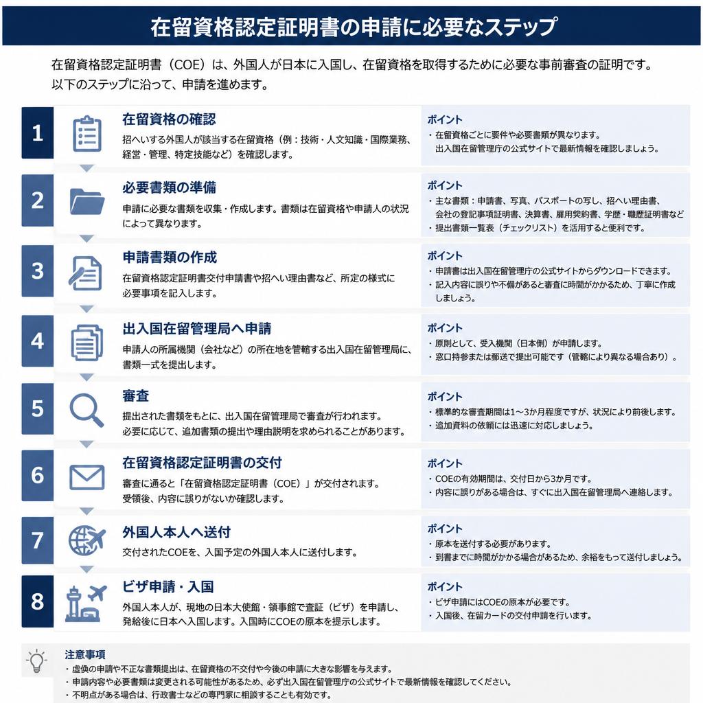 申請手続きの流れ