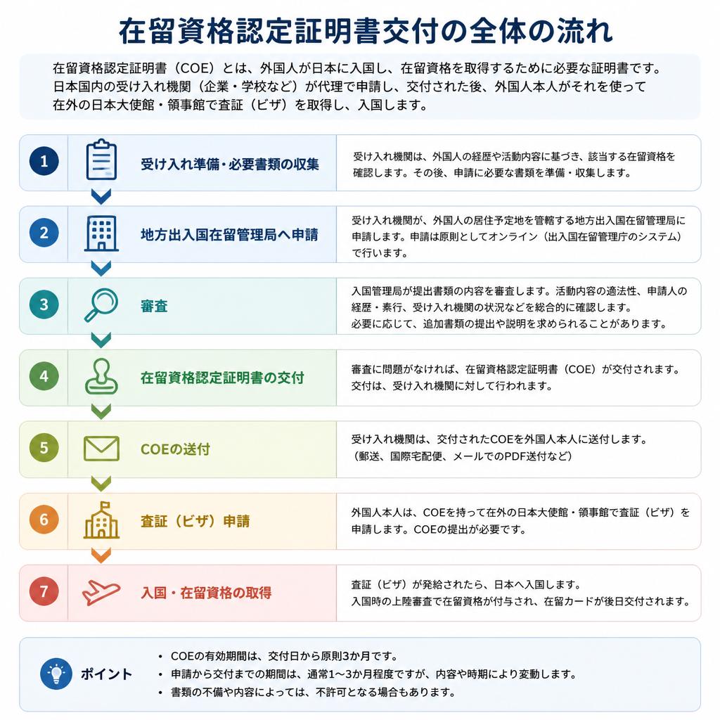 交付手続きの流れ