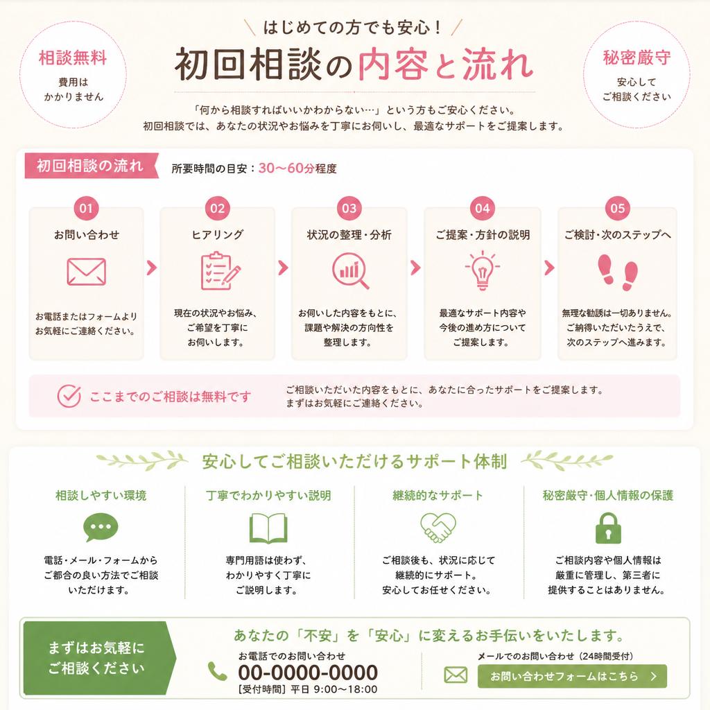 7. お問い合わせ・初回相談のご案内