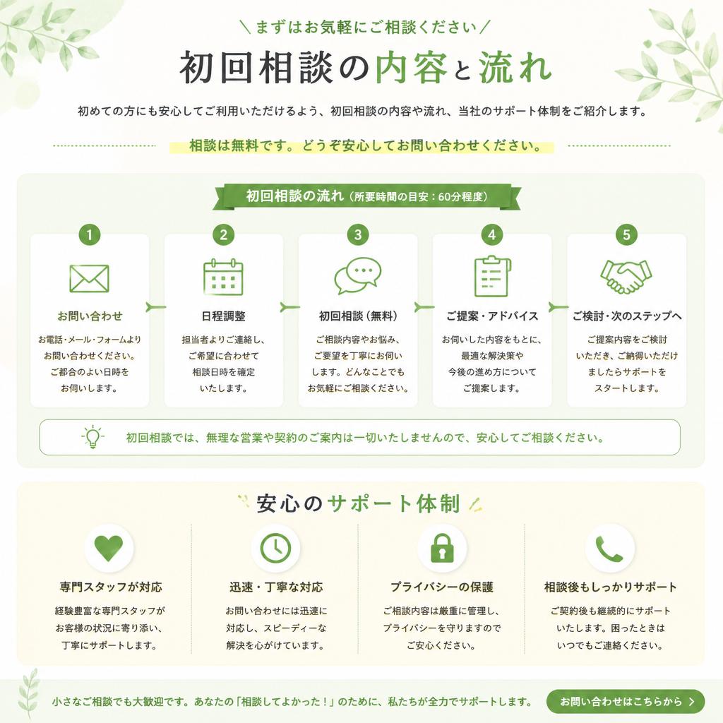 7. お問い合わせ・初回相談のご案内
