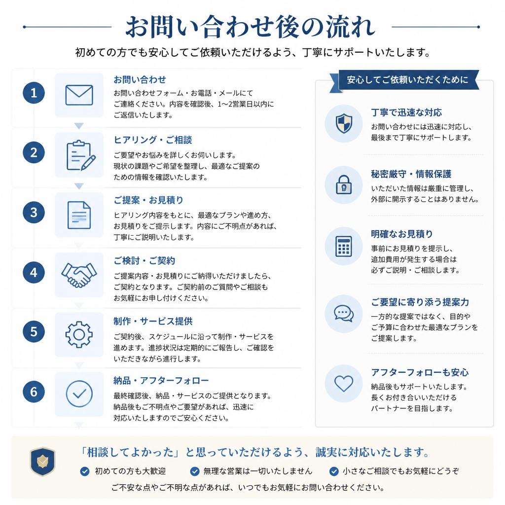 7. お問い合わせからサポート開始までの流れ