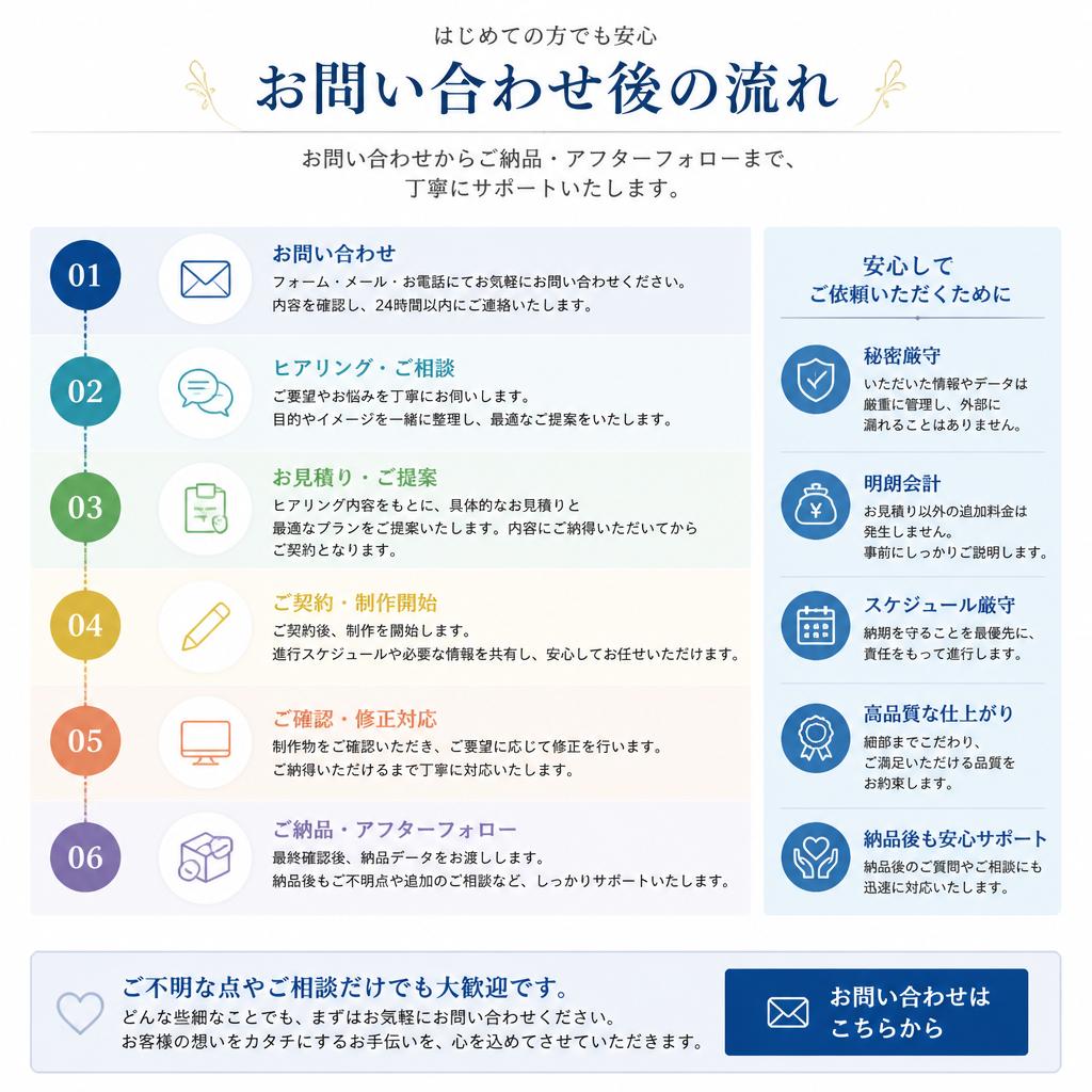 7. お問い合わせからサポート開始までの流れ