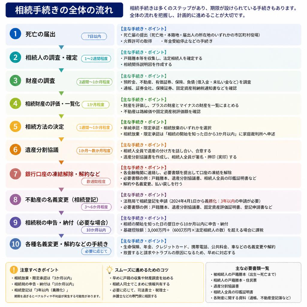 相続手続き全体の流れ