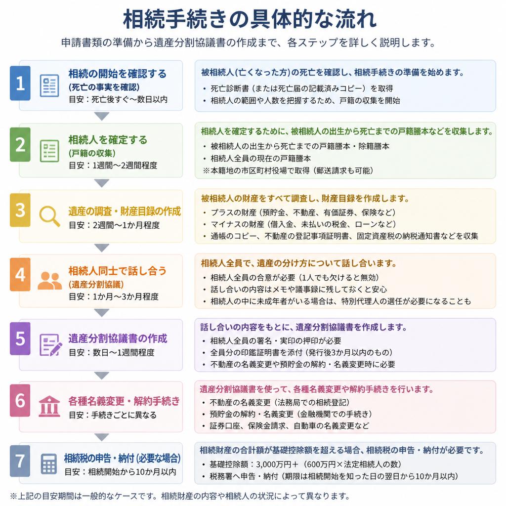 相続手続きの流れを知る