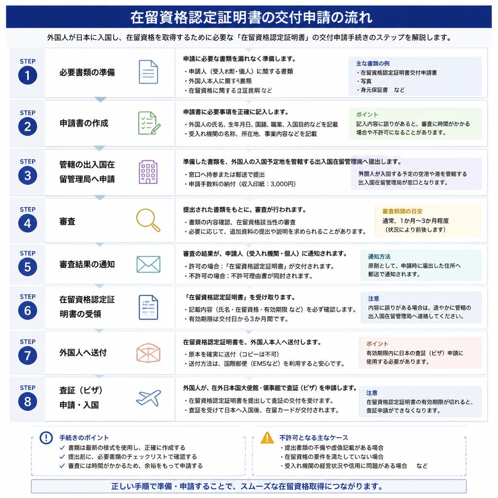 申請手続きの流れ